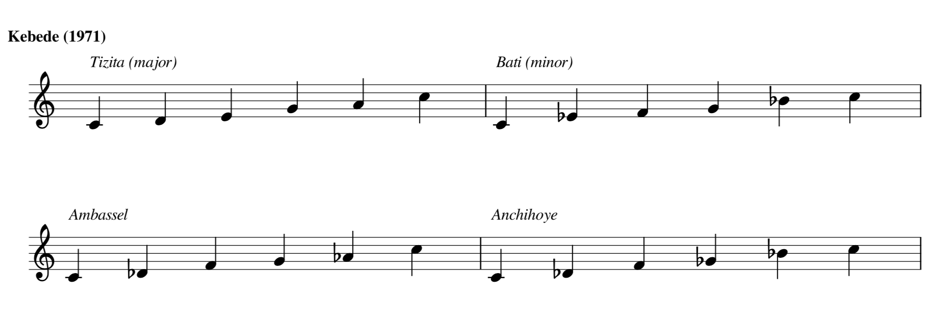 Four Ethiopian scales as notated by Ashenafi Kebede in 1971